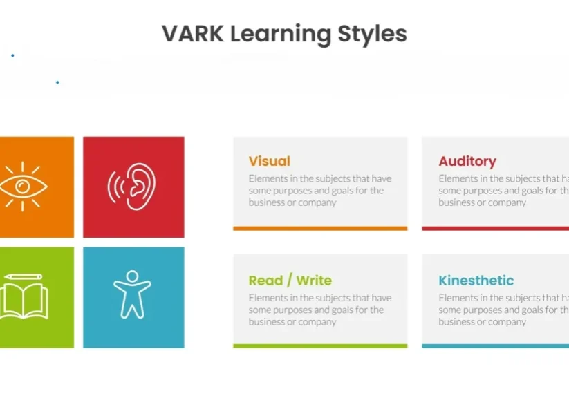 Icons representing VARK learning styles: Visual, Auditory, Read/Write, Kinesthetic.